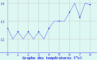 Courbe de tempratures pour Orland Iii