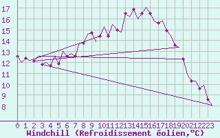 Courbe du refroidissement olien pour Shannon Airport