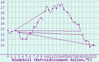 Courbe du refroidissement olien pour Beograd / Surcin
