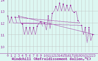 Courbe du refroidissement olien pour Locarno-Magadino