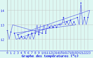 Courbe de tempratures pour Platform F3-fb-1 Sea