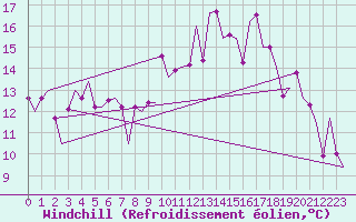 Courbe du refroidissement olien pour Dar-El-Beida
