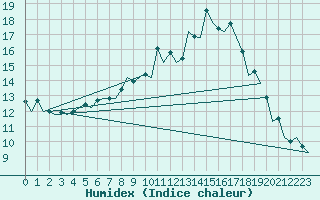 Courbe de l'humidex pour Logrono (Esp)