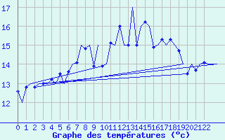 Courbe de tempratures pour Porto / Pedras Rubras