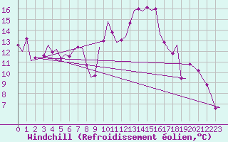Courbe du refroidissement olien pour Fritzlar