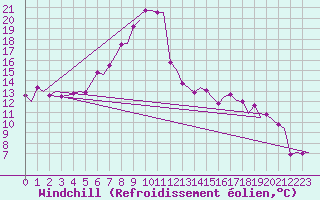 Courbe du refroidissement olien pour Billund Lufthavn