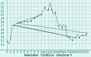 Courbe de l'humidex pour Melilla