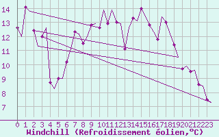 Courbe du refroidissement olien pour Alesund / Vigra