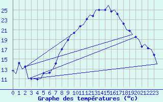Courbe de tempratures pour Frankfort (All)