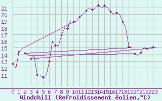 Courbe du refroidissement olien pour Woensdrecht
