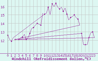 Courbe du refroidissement olien pour Vlieland