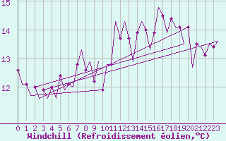 Courbe du refroidissement olien pour Tiree