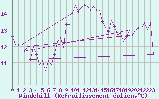 Courbe du refroidissement olien pour Volkel