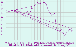 Courbe du refroidissement olien pour Volkel