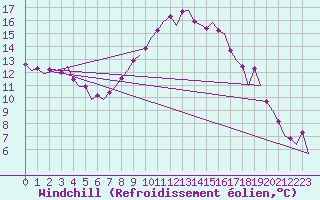 Courbe du refroidissement olien pour Vlieland