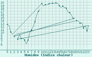 Courbe de l'humidex pour Asturias / Aviles