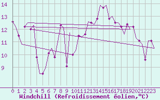 Courbe du refroidissement olien pour Dar-El-Beida