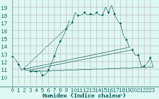 Courbe de l'humidex pour Wunstorf