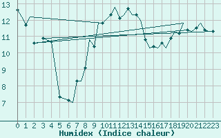 Courbe de l'humidex pour Bournemouth (UK)