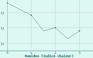 Courbe de l'humidex pour Benson