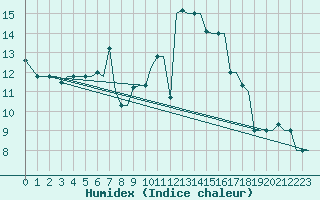Courbe de l'humidex pour Oran / Es Senia