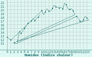 Courbe de l'humidex pour Tiree