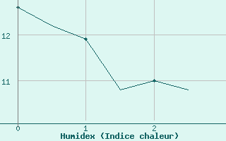 Courbe de l'humidex pour Huesca (Esp)