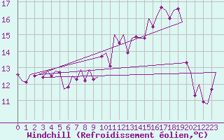 Courbe du refroidissement olien pour Hannover