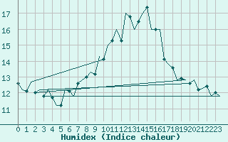 Courbe de l'humidex pour Buechel