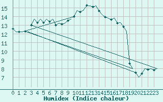 Courbe de l'humidex pour Rotterdam Airport Zestienhoven