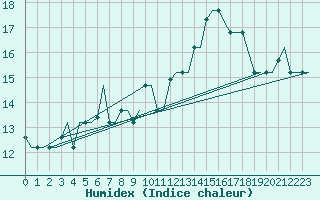 Courbe de l'humidex pour Bergamo / Orio Al Serio