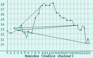 Courbe de l'humidex pour Split / Resnik