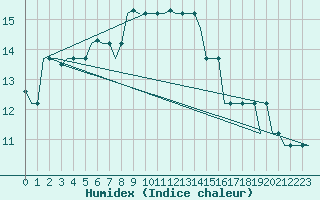 Courbe de l'humidex pour Pula Aerodrome