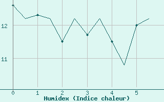 Courbe de l'humidex pour Stornoway