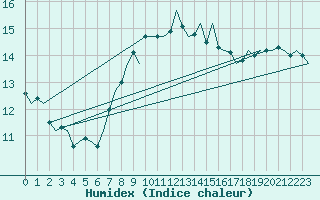 Courbe de l'humidex pour Fassberg