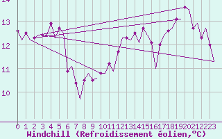 Courbe du refroidissement olien pour Platform K14-fa-1c Sea