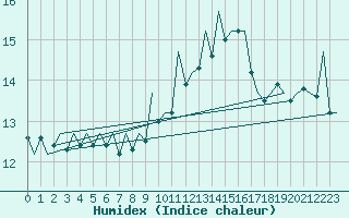 Courbe de l'humidex pour Nuernberg