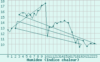 Courbe de l'humidex pour Noervenich