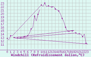 Courbe du refroidissement olien pour Visby Flygplats