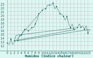Courbe de l'humidex pour Ronchi Dei Legionari