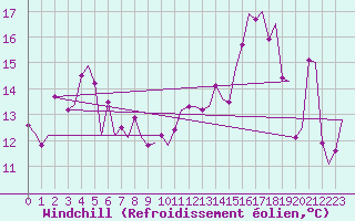 Courbe du refroidissement olien pour Platform J6-a Sea
