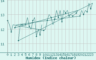 Courbe de l'humidex pour Platform A12-cpp Sea