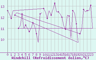 Courbe du refroidissement olien pour Platform P11-b Sea