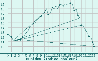 Courbe de l'humidex pour Ostersund / Froson