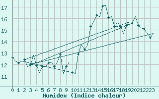 Courbe de l'humidex pour Platform Awg-1 Sea