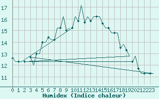 Courbe de l'humidex pour Trabzon
