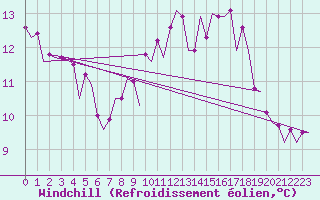 Courbe du refroidissement olien pour Shannon Airport