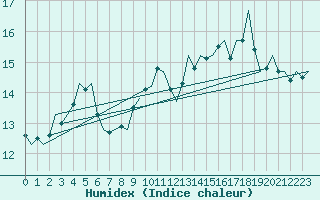 Courbe de l'humidex pour Duesseldorf