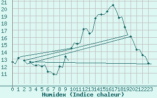 Courbe de l'humidex pour Ostersund / Froson