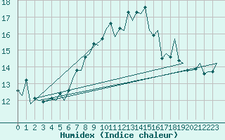 Courbe de l'humidex pour Vlissingen